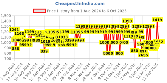 ajio.com marks & spencer Checked Regular Fit Denim Dungarees marks & spencer Price History Graph from 1 Aug 2024 to 5 Oct 2025