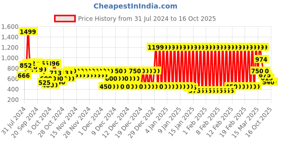 ajio.com marks & spencer Checked Swim Shorts marks & spencer Price History Graph from 31 Jul 2024 to 15 Oct 2025