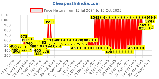 ajio.com marks & spencer Checkerboard Print Pure Cotton T-Shirt marks & spencer Price History Graph from 17 Jul 2024 to 14 Oct 2025