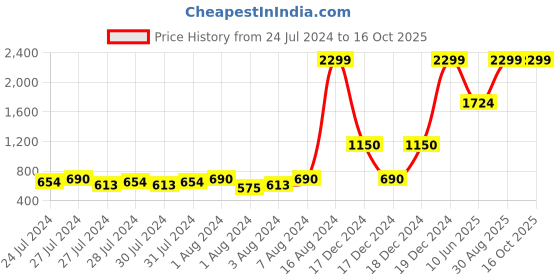 ajio.com marks & spencer Checks Full-Sleeves Shacket marks & spencer Price History Graph from 24 Jul 2024 to 16 Oct 2025
