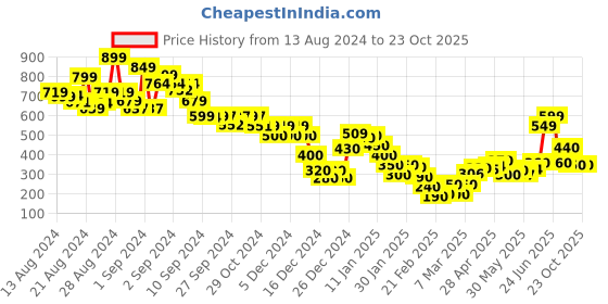 ajio.com marks & spencer Classic Crew-Neck T-shirt marks & spencer Price History Graph from 13 Aug 2024 to 23 Oct 2025