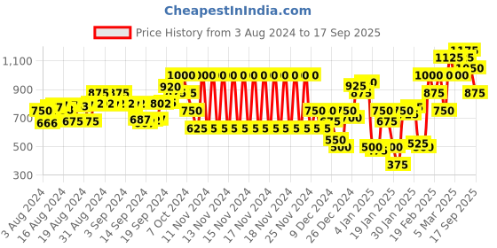 ajio.com marks & spencer Coated High-Rise Jeggings marks & spencer Price History Graph from 3 Aug 2024 to 17 Sep 2025