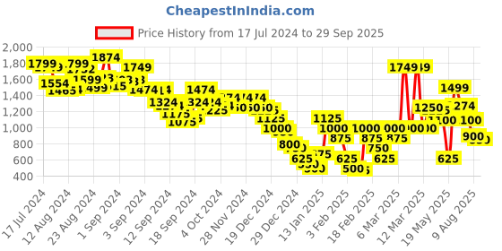 ajio.com marks & spencer Collared Button Through Shirt marks & spencer Price History Graph from 17 Jul 2024 to 29 Sep 2025