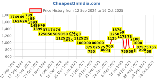 ajio.com marks & spencer Collared Cap Sleeve Shirt marks & spencer Price History Graph from 12 Sep 2024 to 15 Oct 2025
