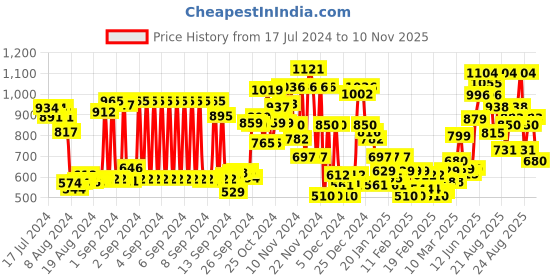ajio.com marks & spencer Cool Comfort Waist Slip marks & spencer Price History Graph from 17 Jul 2024 to 10 Nov 2025