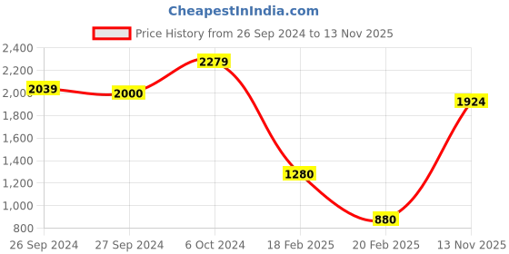 ajio.com marks & spencer Cosmos Embroidery Wired Plunge Bra marks & spencer Price History Graph from 26 Sep 2024 to 13 Nov 2025