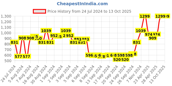 ajio.com marks & spencer Cotton Blend Drawstring Waist Dress marks & spencer Price History Graph from 24 Jul 2024 to 12 Oct 2025