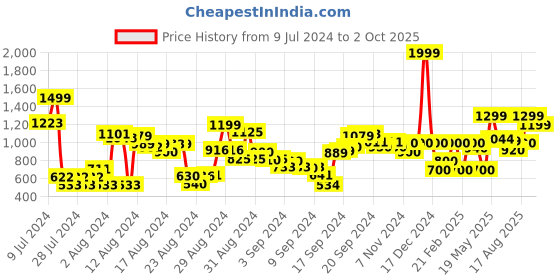 ajio.com marks & spencer Cotton Blend Regular Fit Shorts marks & spencer Price History Graph from 9 Jul 2024 to 2 Oct 2025