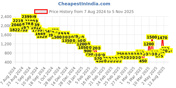ajio.com marks & spencer Cotton Blend Slim Fit Ankle Grazer Trousers marks & spencer Price History Graph from 7 Aug 2024 to 2 Nov 2025
