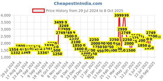 ajio.com marks & spencer Cotton Mix Plain Collar Jacket marks & spencer Price History Graph from 29 Jul 2024 to 8 Oct 2025