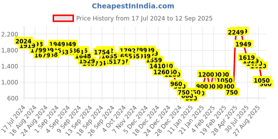 ajio.com marks & spencer Cotton Mix Plain Regular Fit Chino Shorts marks & spencer Price History Graph from 17 Jul 2024 to 12 Sep 2025