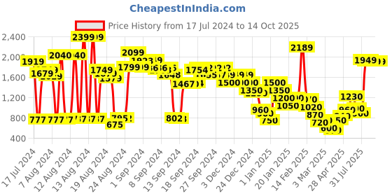 ajio.com marks & spencer Cotton Mix Plain Regular Fit Chino Shorts marks & spencer Price History Graph from 17 Jul 2024 to 13 Oct 2025