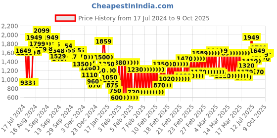 ajio.com marks & spencer Cotton Mix Plain Regular Fit Chino Shorts marks & spencer Price History Graph from 17 Jul 2024 to 9 Oct 2025