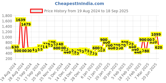 ajio.com marks & spencer Cotton Mix Plain Super Skinny Fit Jeans marks & spencer Price History Graph from 19 Aug 2024 to 18 Sep 2025