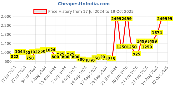 ajio.com marks & spencer Cotton Mix Ribbed Pyjamas marks & spencer Price History Graph from 17 Jul 2024 to 18 Oct 2025