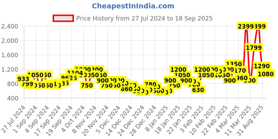 ajio.com marks & spencer Cotton Mix Slim Fit Cropped Trousers marks & spencer Price History Graph from 27 Jul 2024 to 18 Sep 2025