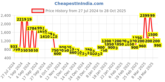 ajio.com marks & spencer Cotton Mix Slim Fit Cropped Trousers marks & spencer Price History Graph from 27 Jul 2024 to 28 Oct 2025
