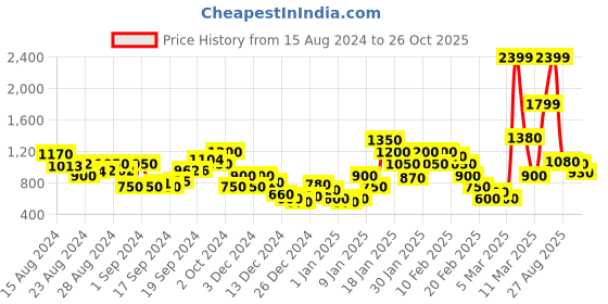 ajio.com marks & spencer Cotton Mix Slim Fit Cropped Trousers marks & spencer Price History Graph from 15 Aug 2024 to 26 Oct 2025