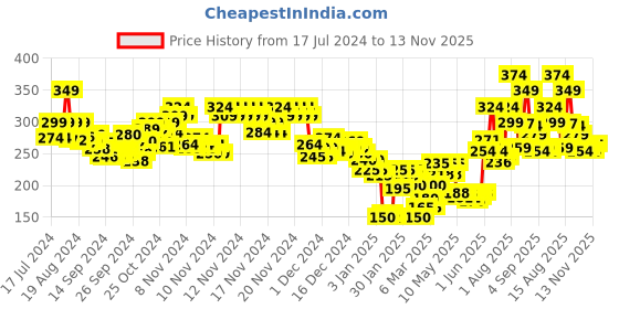 ajio.com marks & spencer Cotton Mix Strappy Vest marks & spencer Price History Graph from 17 Jul 2024 to 13 Nov 2025