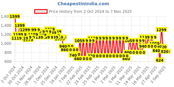 ajio.com marks & spencer Cotton Modal Slogan Striped Nightdress marks & spencer Price History Graph from 2 Oct 2024 to 7 Nov 2025