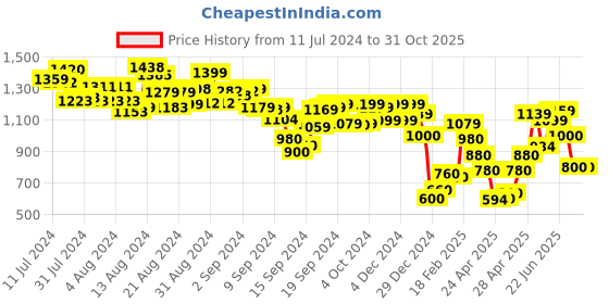 ajio.com marks & spencer Cotton Rich Broderie T-Shirt marks & spencer Price History Graph from 11 Jul 2024 to 31 Oct 2025