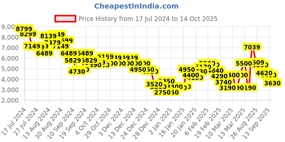 ajio.com marks & spencer Cotton Rich Collared Cropped Utility Jacket marks & spencer Price History Graph from 17 Jul 2024 to 14 Oct 2025