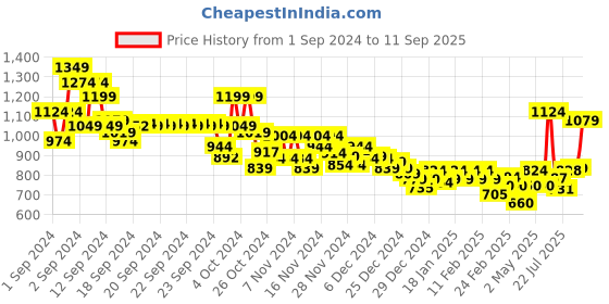 ajio.com marks & spencer Cotton Rich Crop Leg Pyjama Set marks & spencer Price History Graph from 1 Sep 2024 to 11 Sep 2025
