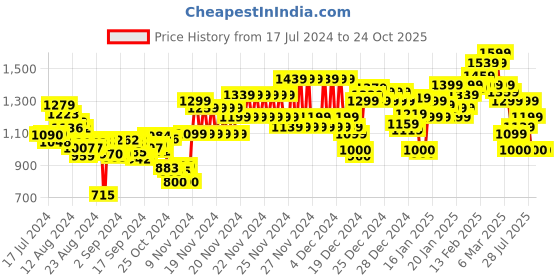 ajio.com marks & spencer Cotton Rich Fitted Collared Shirt marks & spencer Price History Graph from 17 Jul 2024 to 22 Oct 2025
