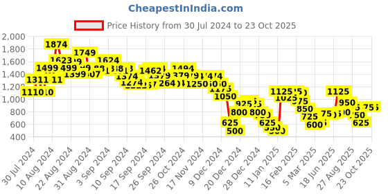 ajio.com marks & spencer Cotton Rich Knee Length Chino Shorts marks & spencer Price History Graph from 30 Jul 2024 to 22 Oct 2025