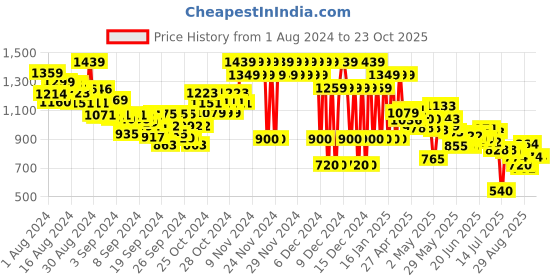 ajio.com marks & spencer Cotton Rich Lion Dungarees marks & spencer Price History Graph from 1 Aug 2024 to 22 Oct 2025