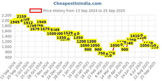 ajio.com marks & spencer Cotton Rich Mini Utility Skirt marks & spencer Price History Graph from 13 Sep 2024 to 25 Sep 2025