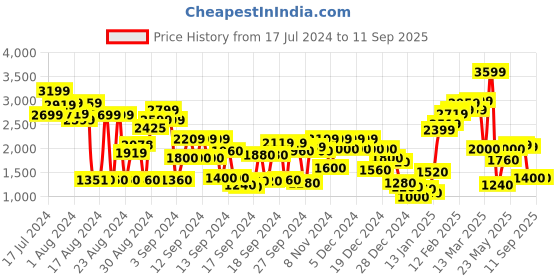 ajio.com marks & spencer Cotton Rich Relaxed Straight Trousers marks & spencer Price History Graph from 17 Jul 2024 to 11 Sep 2025
