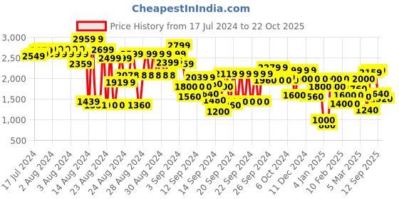 ajio.com marks & spencer Cotton Rich Relaxed Straight Trousers marks & spencer Price History Graph from 17 Jul 2024 to 22 Oct 2025
