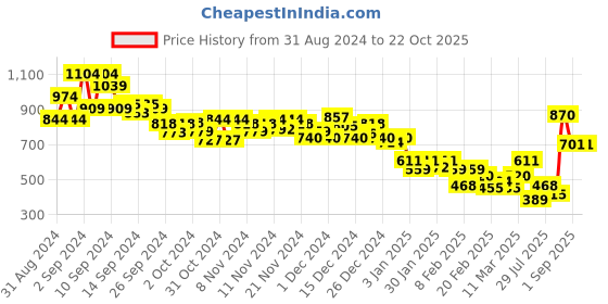 ajio.com marks & spencer Cotton Rich Ribbed Lounge Crop Top marks & spencer Price History Graph from 31 Aug 2024 to 21 Oct 2025