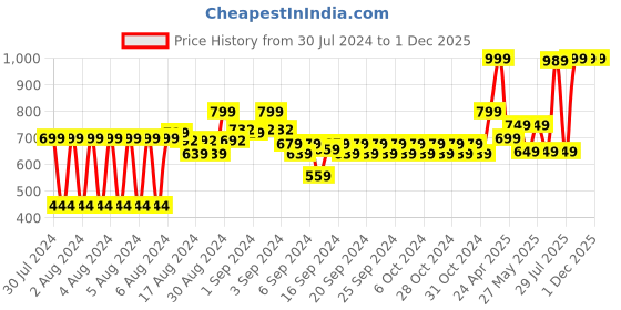 ajio.com marks & spencer Cotton Rich Shorts marks & spencer Price History Graph from 30 Jul 2024 to 1 Dec 2025