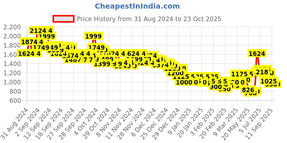 ajio.com marks & spencer Cotton Rich Snoopy Pyjama Set marks & spencer Price History Graph from 31 Aug 2024 to 23 Oct 2025