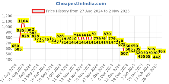 ajio.com marks & spencer Cotton Rich V-Neck Printed Longline T-Shirt marks & spencer Price History Graph from 27 Aug 2024 to 1 Nov 2025