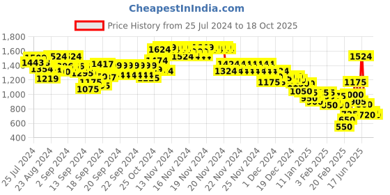 ajio.com marks & spencer Cotton with Cool Comfort Non-Wired Push Up Bra marks & spencer Price History Graph from 25 Jul 2024 to 18 Oct 2025