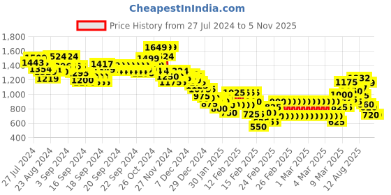 ajio.com marks & spencer Cotton with Cool Comfort Non-Wired Push Up Bra marks & spencer Price History Graph from 27 Jul 2024 to 5 Nov 2025