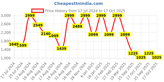 ajio.com marks & spencer Crease Resistant Flexi Waist Trousers marks & spencer Price History Graph from 17 Jul 2024 to 17 Oct 2025