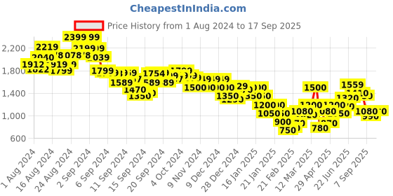 ajio.com marks & spencer Crepe Elasticated Waist Wide-Leg Trousers marks & spencer Price History Graph from 1 Aug 2024 to 17 Sep 2025