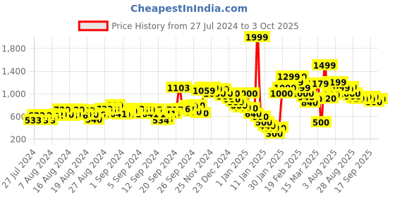 ajio.com marks & spencer Crew-Neck Supersoft Pullover marks & spencer Price History Graph from 27 Jul 2024 to 3 Oct 2025