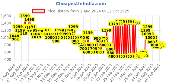 ajio.com marks & spencer Crew-Neck Supersoft Pullover marks & spencer Price History Graph from 1 Aug 2024 to 11 Oct 2025
