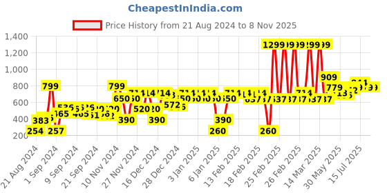 ajio.com marks & spencer Crew-Neck T-shirt marks & spencer Price History Graph from 21 Aug 2024 to 7 Nov 2025
