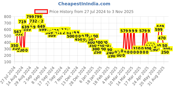 ajio.com marks & spencer Crew-Neck T-shirt with Curved Hem marks & spencer Price History Graph from 27 Jul 2024 to 1 Nov 2025