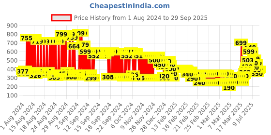 ajio.com marks & spencer Crew-Neck T-shirt with Curved Hem marks & spencer Price History Graph from 1 Aug 2024 to 29 Sep 2025