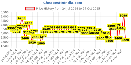 ajio.com marks & spencer Denim Collared Midi Utility Shirt Dress marks & spencer Price History Graph from 24 Jul 2024 to 24 Oct 2025