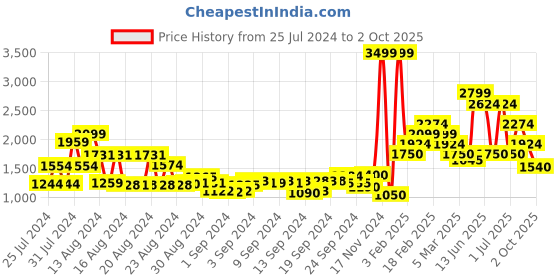 ajio.com marks & spencer Denim Jacket with Flap Pockets marks & spencer Price History Graph from 25 Jul 2024 to 2 Oct 2025