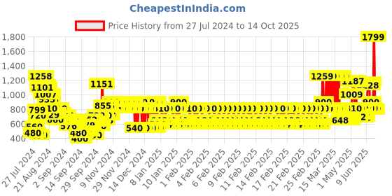 ajio.com marks & spencer Denim Jeggings (6-16 Yrs) marks & spencer Price History Graph from 27 Jul 2024 to 14 Oct 2025