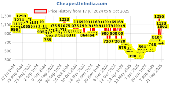 ajio.com marks & spencer Dinosaur Print Cotton Rich Dungaree marks & spencer Price History Graph from 17 Jul 2024 to 9 Oct 2025